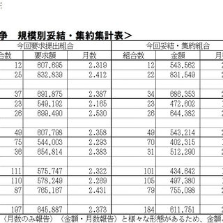 9/18（水）現在、2024夏季一時金闘争情報について（最終）