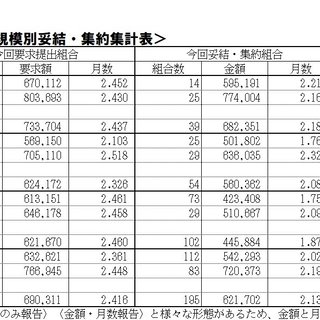 1/16（木）現在、2024年末一時金闘争情報について