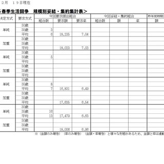 2/19（水）現在、2025春季生活闘争情報および夏季一時金闘争情報集約表