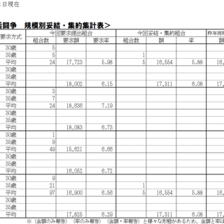 3/12（水）現在、2025春季生活闘争情報および夏季一時金闘争情報集約表